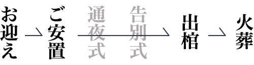 お迎え -> ご安置 -> 火葬”>
										</p>
										<strong class=