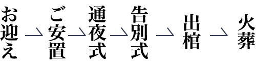 お迎え -> ご安置 -> 通夜式 -> 告別式 -> 初七日 -> 火葬”>
										</p>
										<strong class=