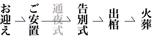 お迎え -> ご安置 -> 告別式 -> 初七日 -> 火葬”>
										</p>
										<strong class=