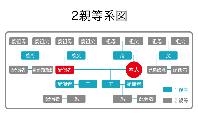 家系図の説明