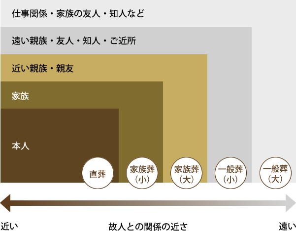 葬儀の規模